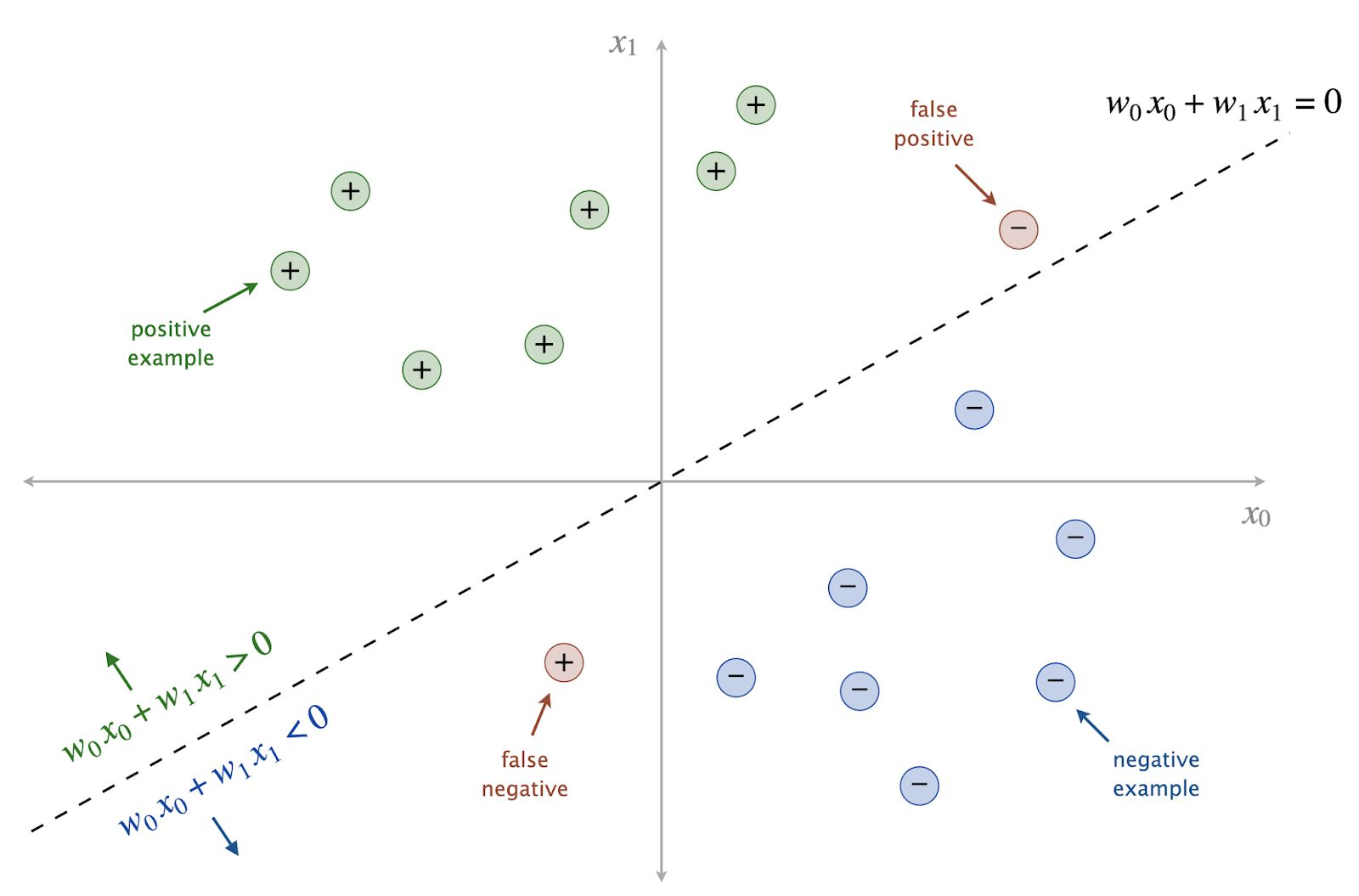 Samples shown on a 2D coordinate system, with the weight vector through the origin.