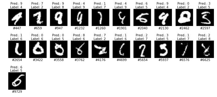 Incorrect predictions from the state-of-the-art classifier for MNIST.