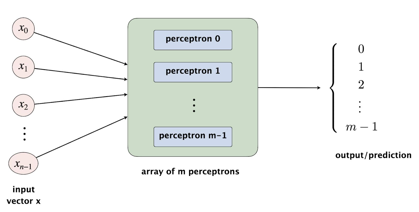 Multiple perceptrons are needed in the multiclass classification problem