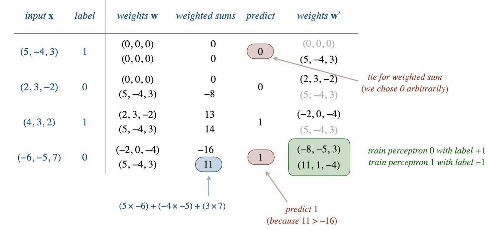 Updates to the perception weights based on incorrect predictions, for the multiclass problem