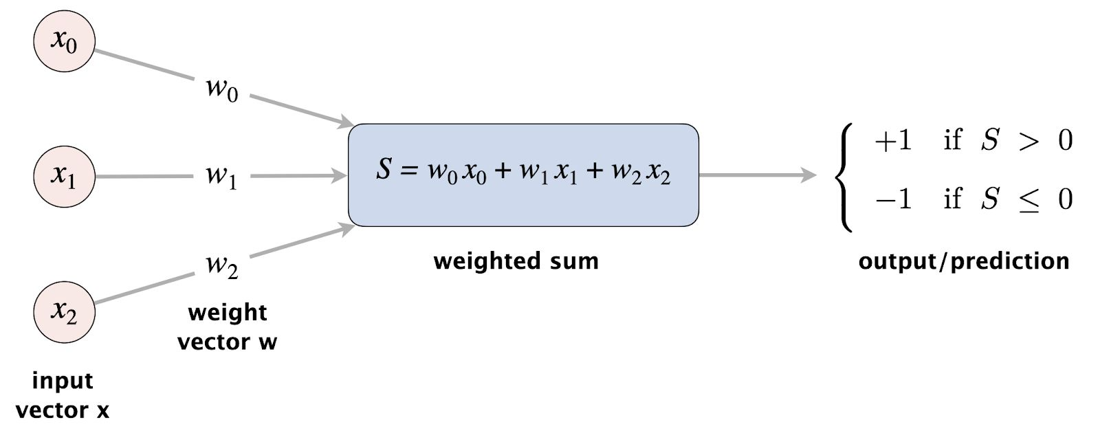 A weight sum of the input vector results in a prediction