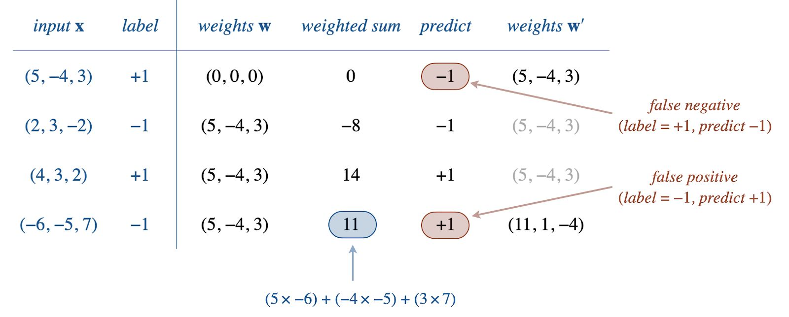 Updates to the perception weights based on incorrect predictions