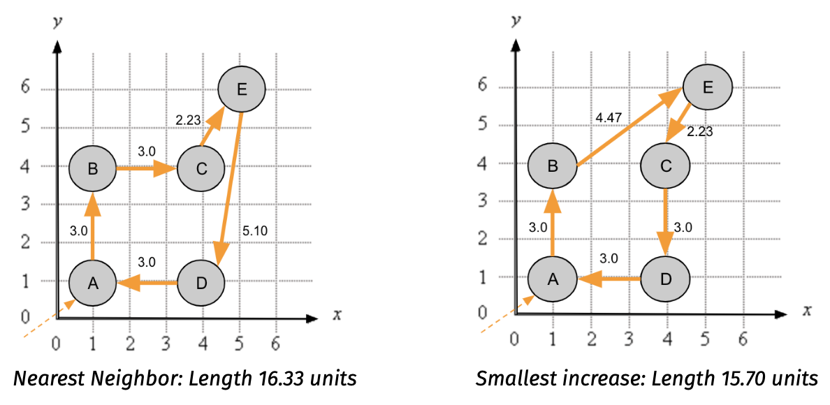 Point E will be added to tour differently, depending on whether the nearest neighbor or smallest increase heuristic is used