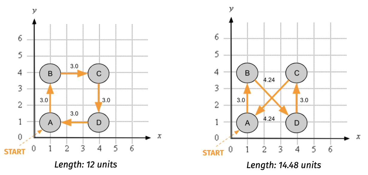 Two differing paths, depicted in a cartesian coordinate system, and their differing lengths