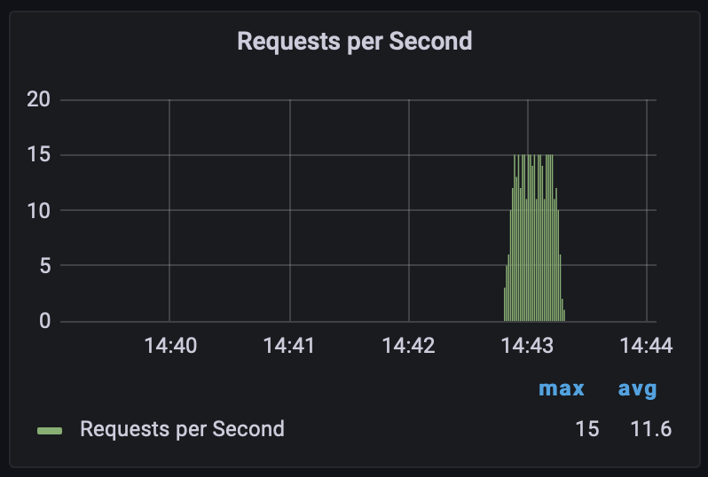 Load testing with the default configuration