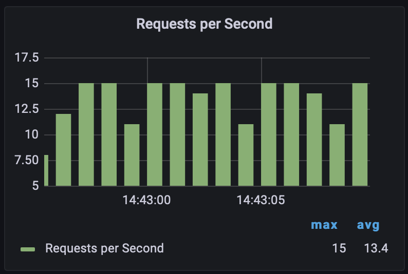 Load testing with the default configuration, zoomed in