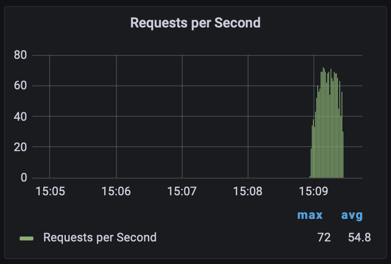 Increasing to 10 virtual users