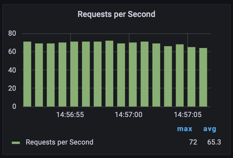 Removing the wait from the configuration, zoomed in