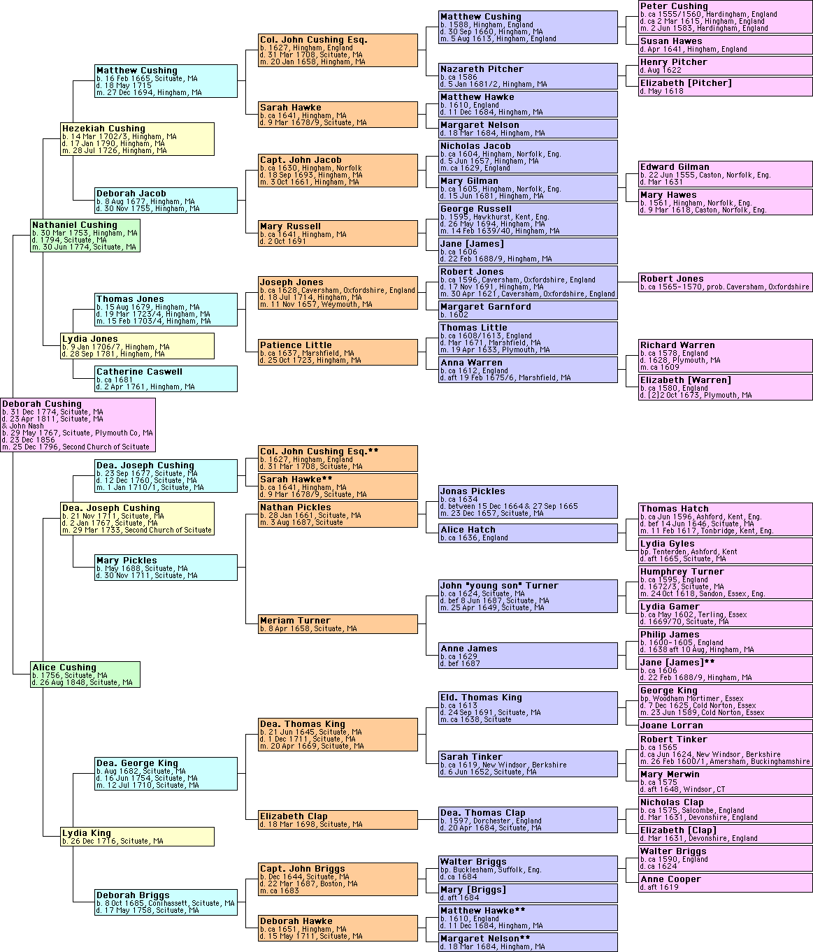 Pane-Joyce Genealogy: charts