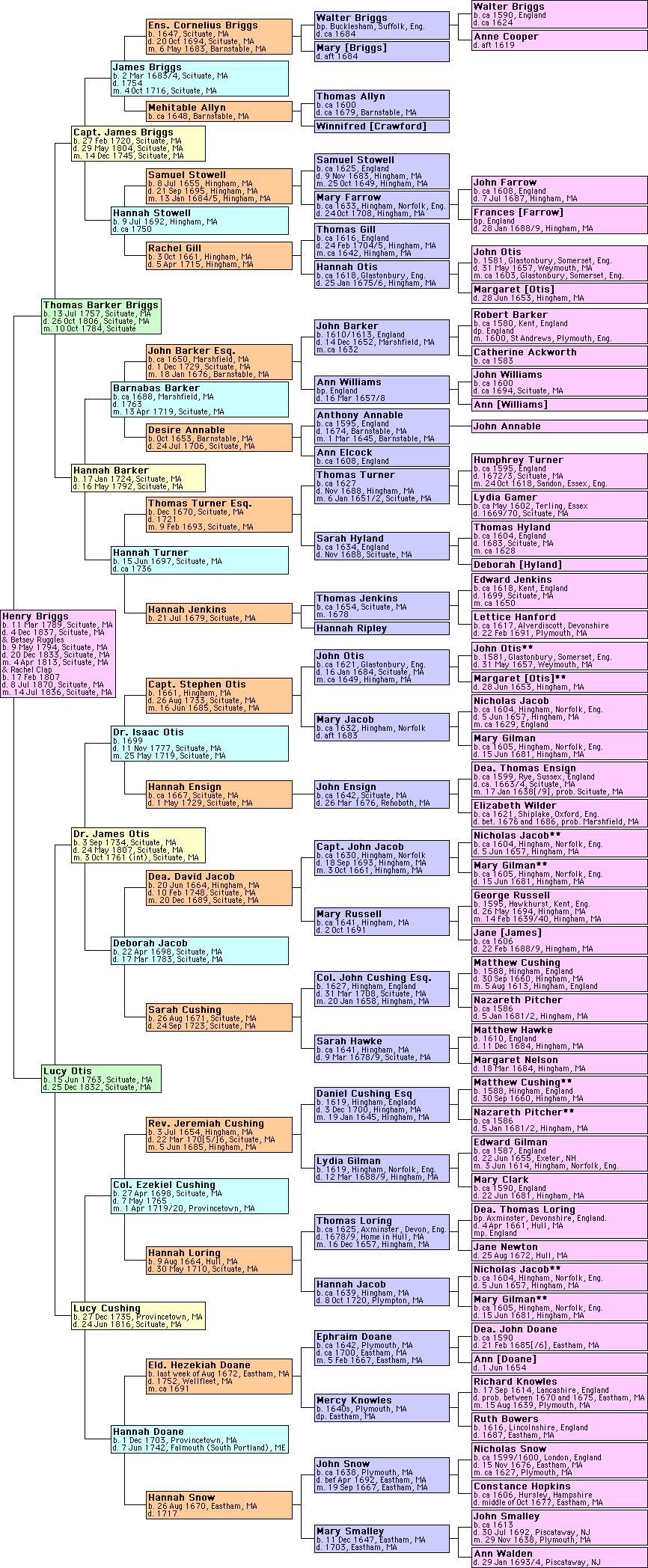 Pane-Joyce Genealogy: charts