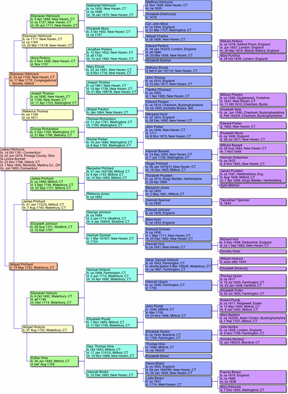 Pane-Joyce Genealogy: charts