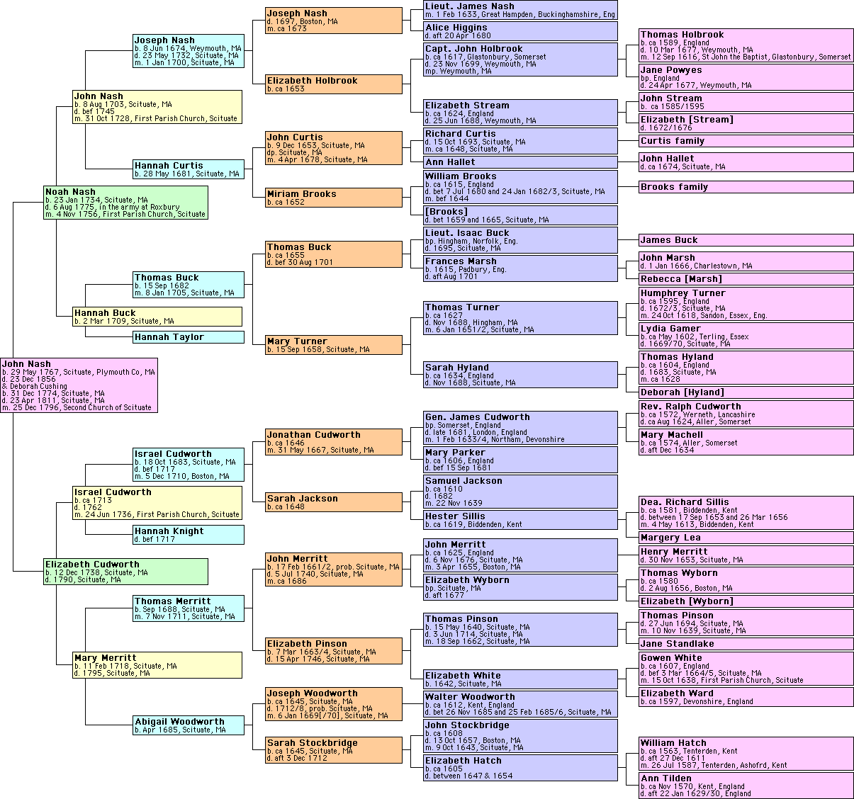 Pane-Joyce Genealogy: charts