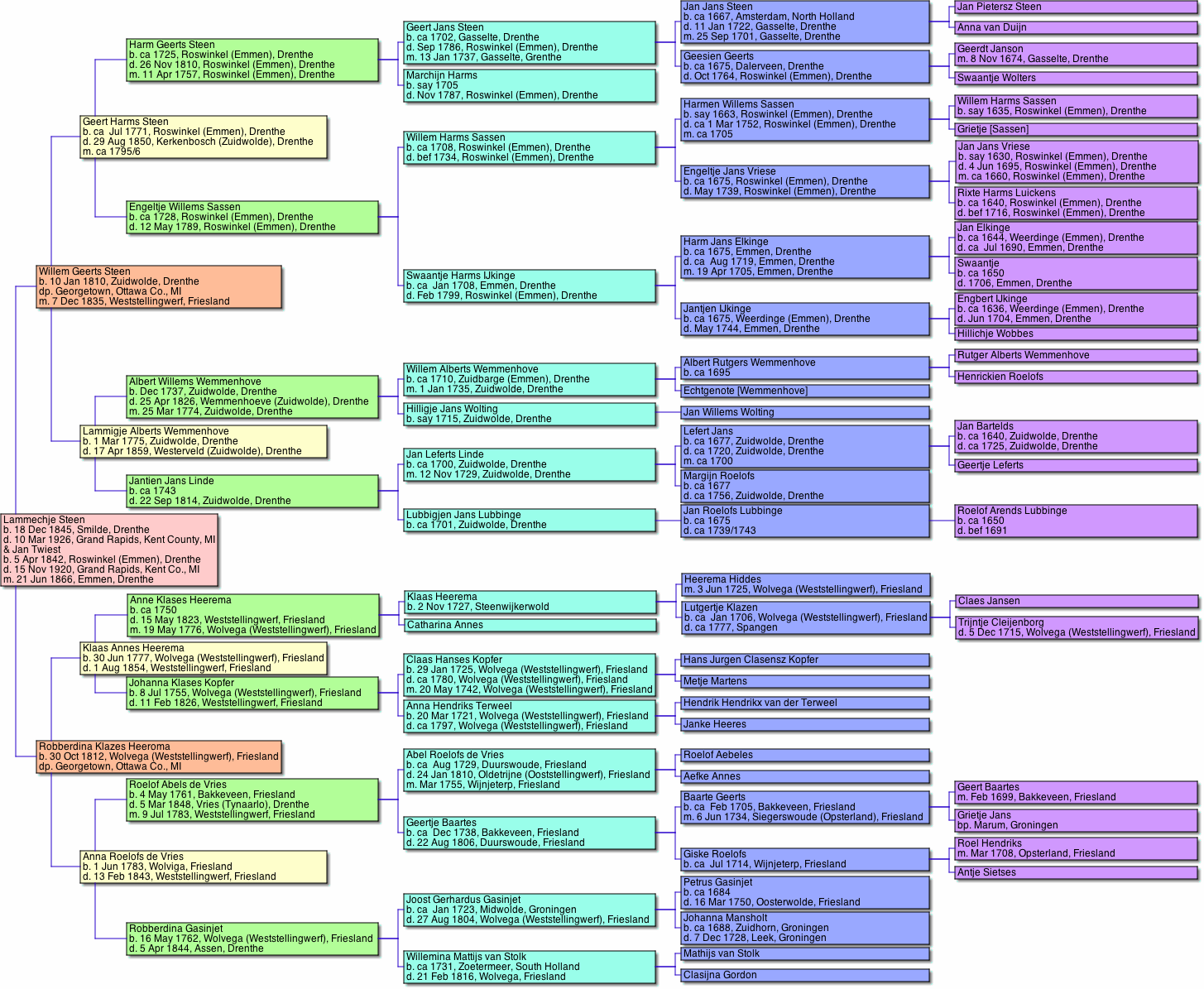 Pane-Joyce Genealogy: charts