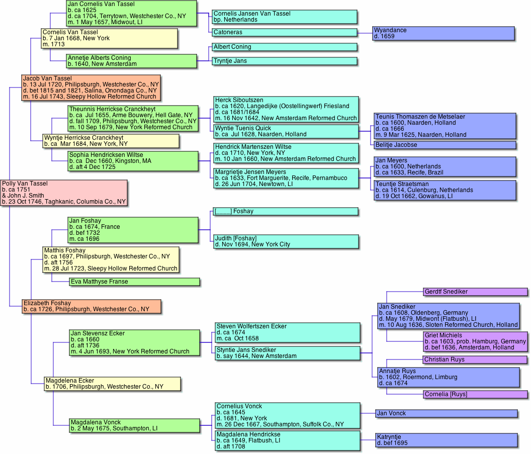 Pane-Joyce Genealogy: charts