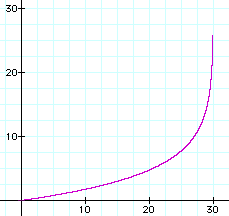 graph of t=g(y)
