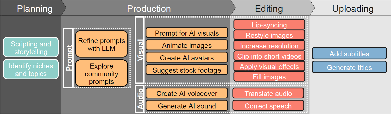 GenAI for Constructivist Learning