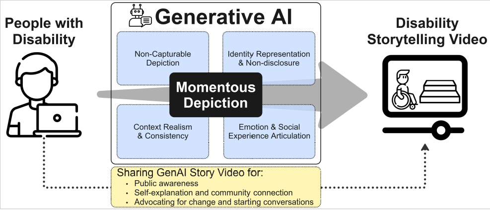 GenAI for Constructivist Learning